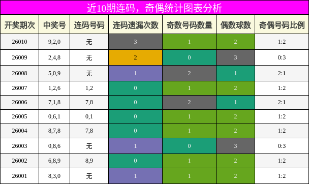 连码分析，奇偶分析