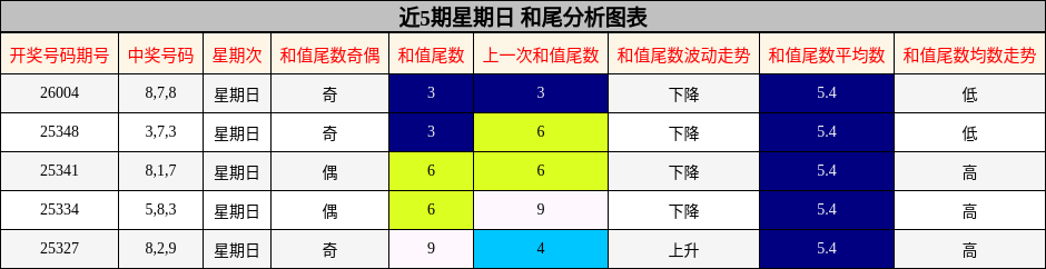 近5期星期日 和尾分析图表