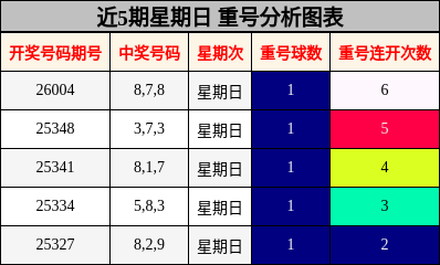 近5期星期日 重号分析图表