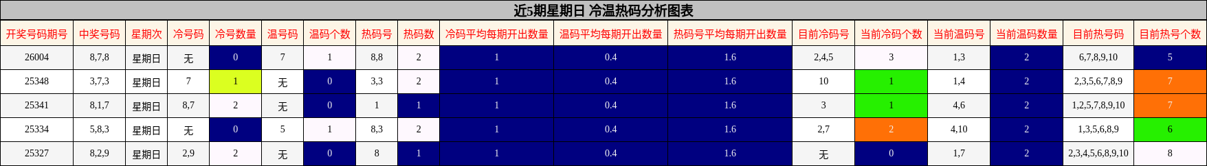 近5期星期日 冷温热码分析图表
