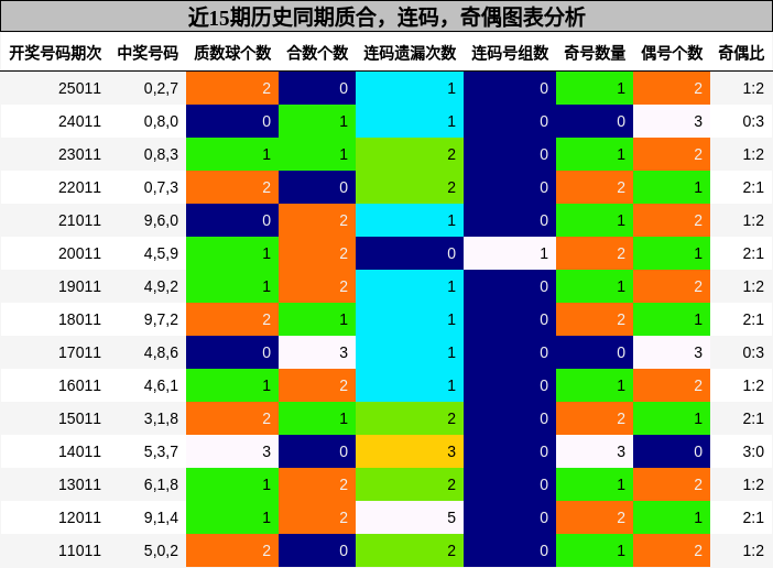 质合分析，连码分析，奇偶分析