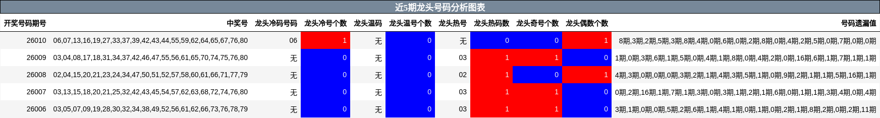 近5期龙头号码分析图表