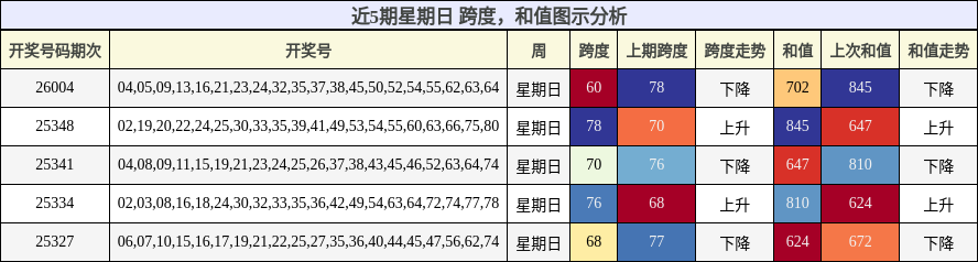 跨度分析，和值分析