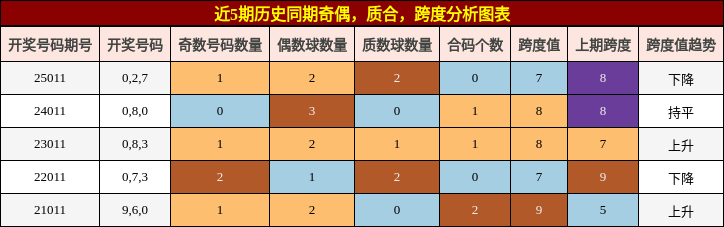 奇偶分析，质合分析，跨度分析