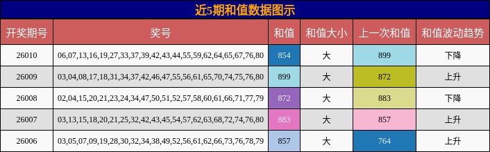 近5期和值数据图示