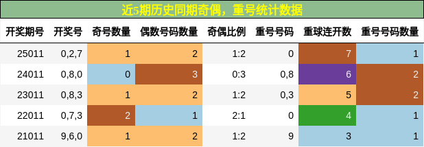 奇偶分析，重号分析