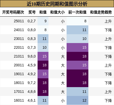 近10期历史同期和值图示分析