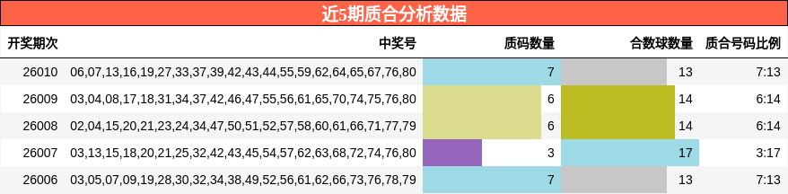 近5期质合分析数据