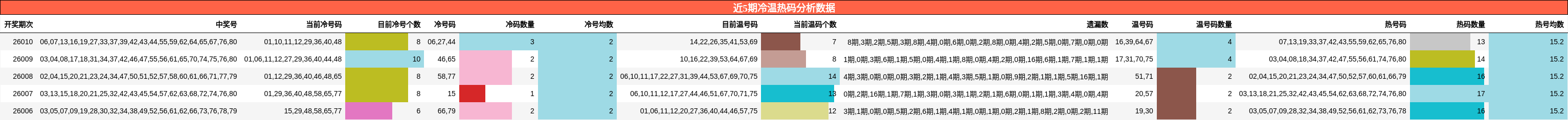 近5期冷温热码分析数据