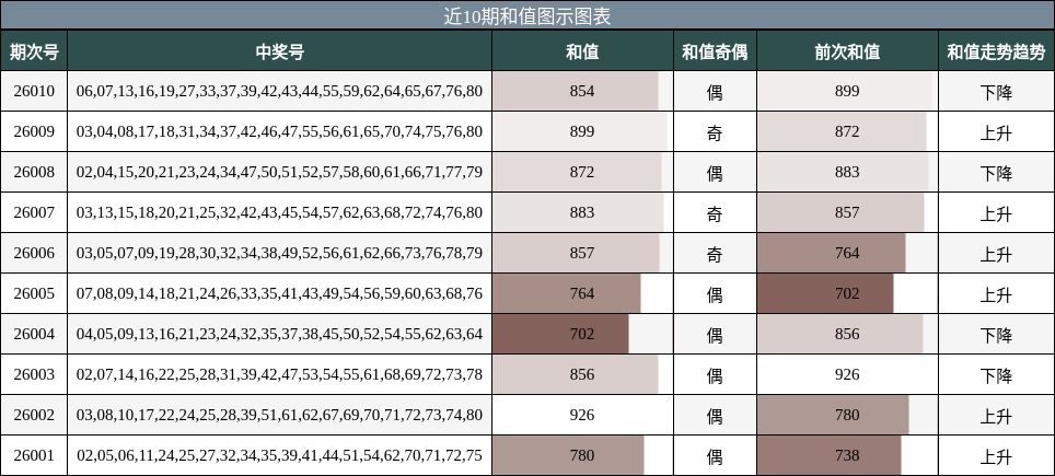 近10期和值图示图表