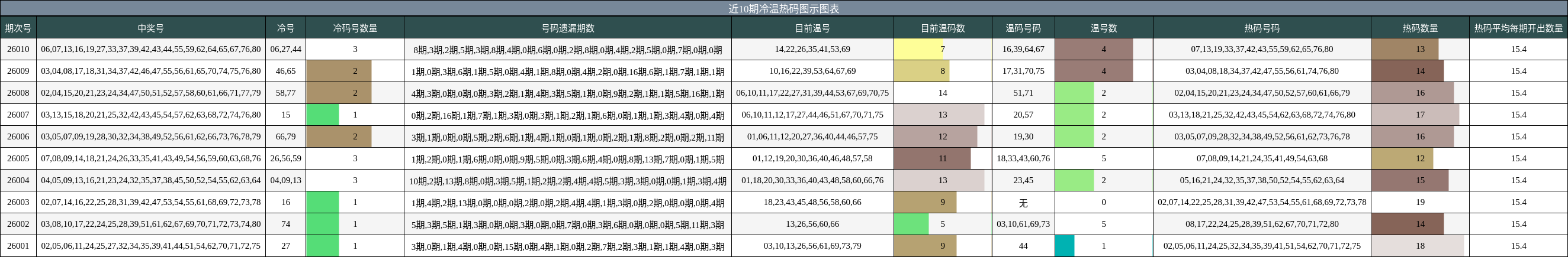 近10期冷温热码图示图表