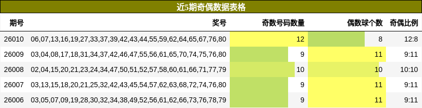 近5期奇偶数据表格