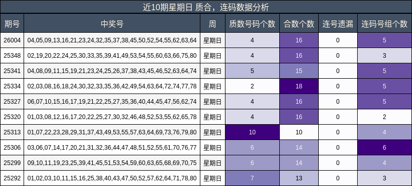 近10期星期日 质合，连码数据分析