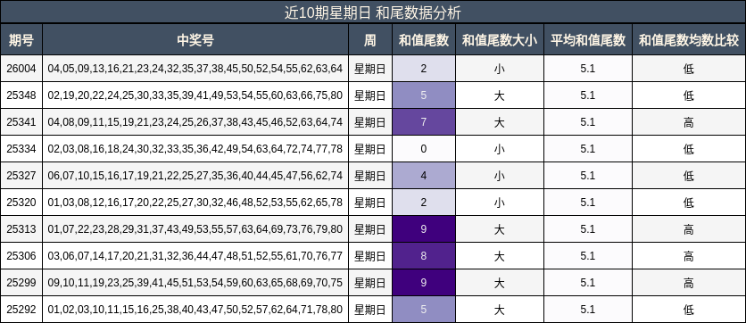 近10期星期日 和尾数据分析