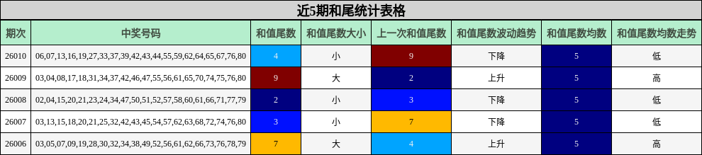 近5期和尾统计表格
