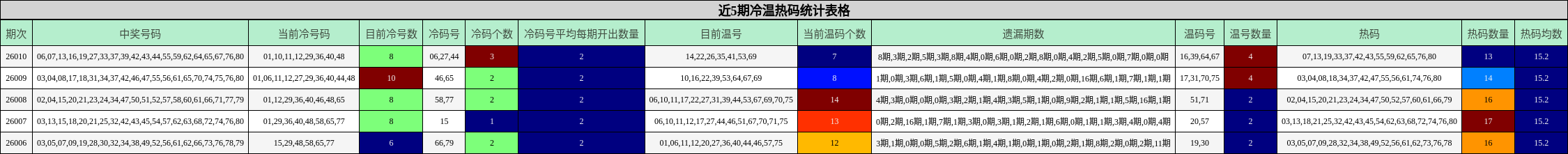 近5期冷温热码统计表格