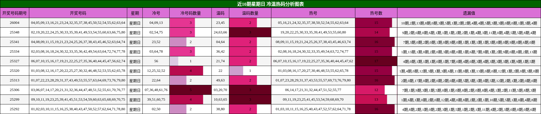 近10期星期日 冷温热码分析图表