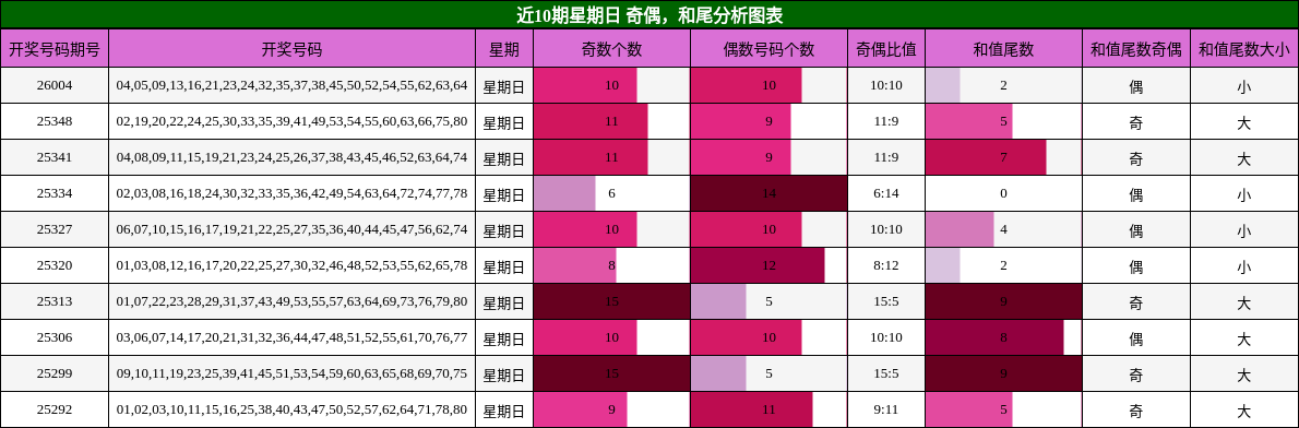 近10期星期日 奇偶，和尾分析图表