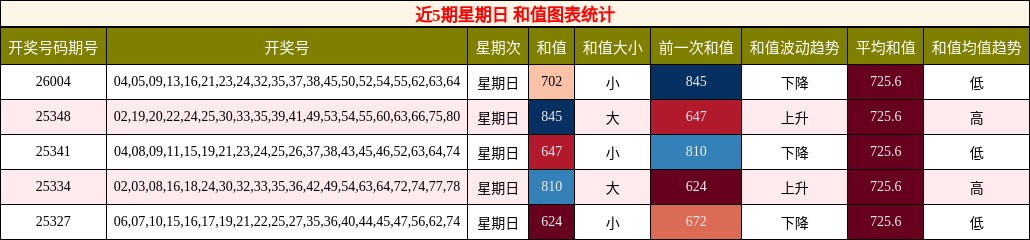 近5期星期日 和值图表统计