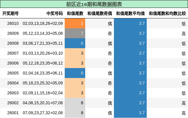 前区近10期和尾数据图表