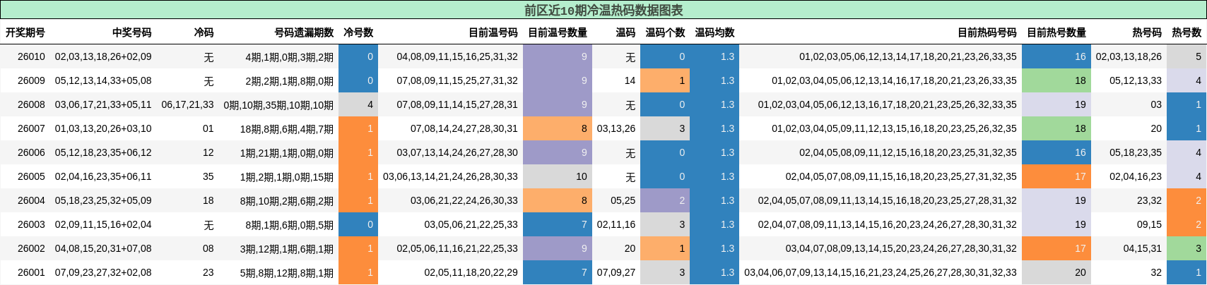 前区近10期冷温热码数据图表