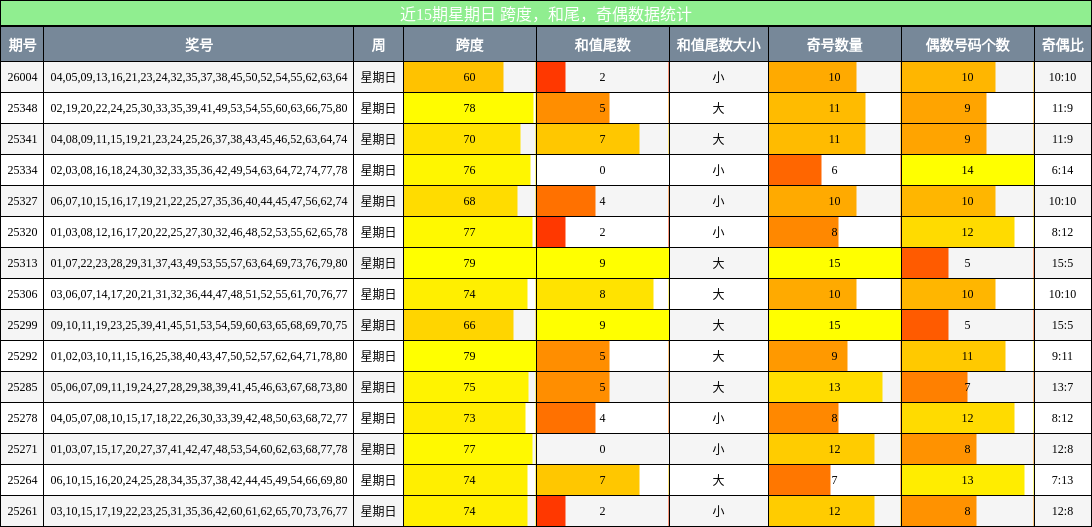 近15期星期日 跨度，和尾，奇偶数据统计