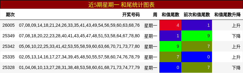 近5期星期一 和尾统计图表