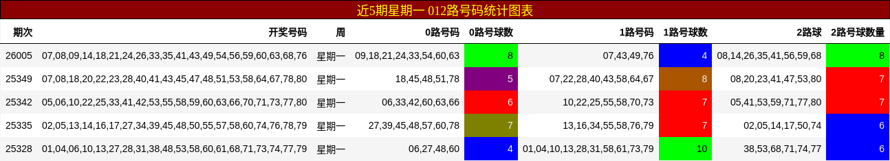 近5期星期一 012路号码统计图表