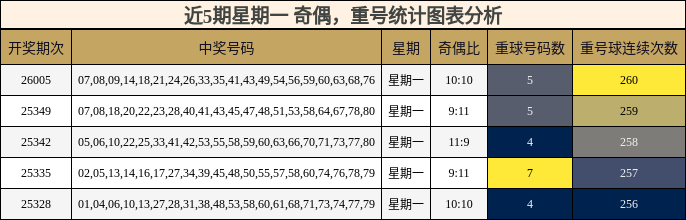 近5期星期一 奇偶，重号统计图表分析