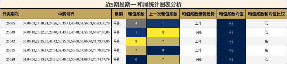 近5期星期一 和尾统计图表分析