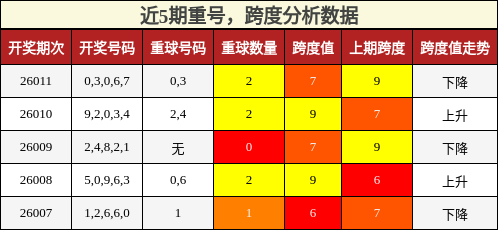 近5期重号，跨度分析数据