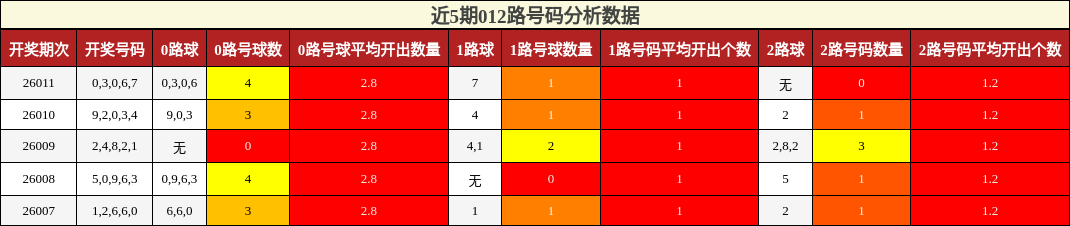 近5期012路号码分析数据