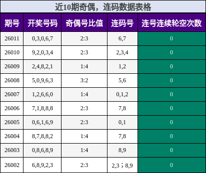 奇偶分析，连码分析
