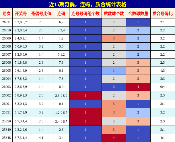 近15期奇偶、连码、质合统计表格