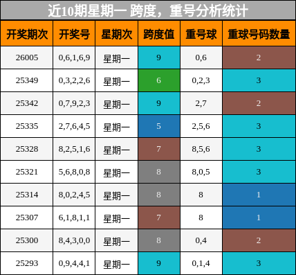 跨度分析，重号分析