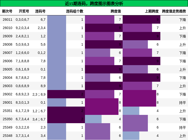 连码分析，跨度分析