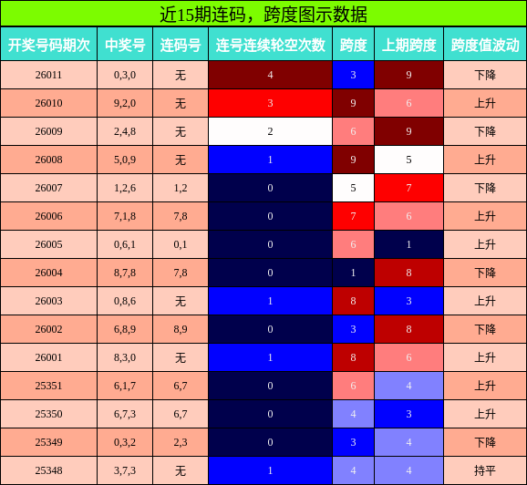 连码分析，跨度分析
