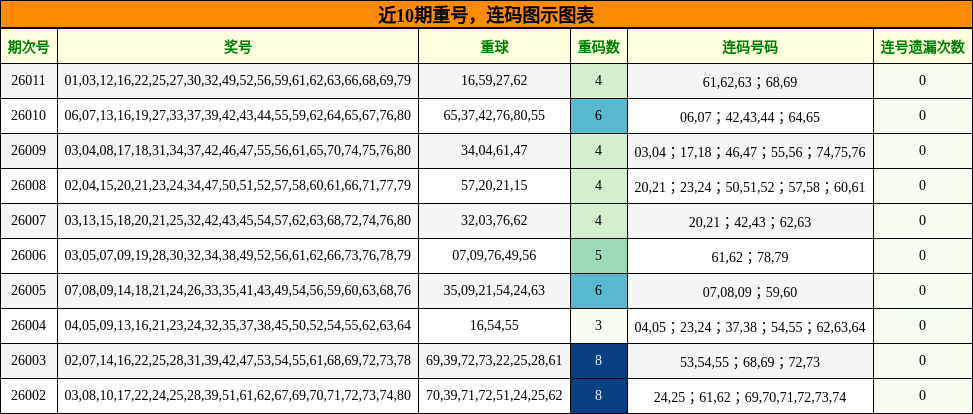近10期重号，连码图示图表