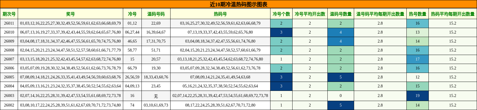 近10期冷温热码图示图表