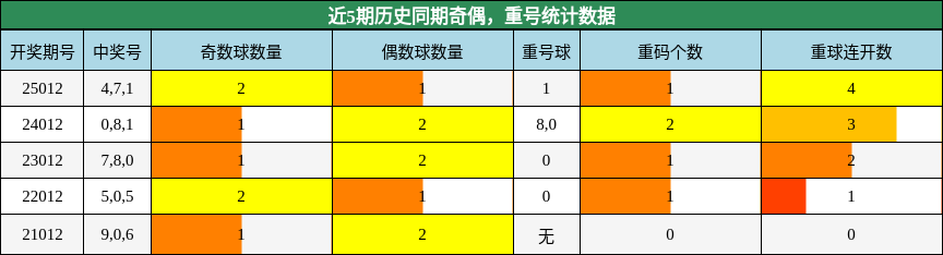 奇偶分析，重号分析