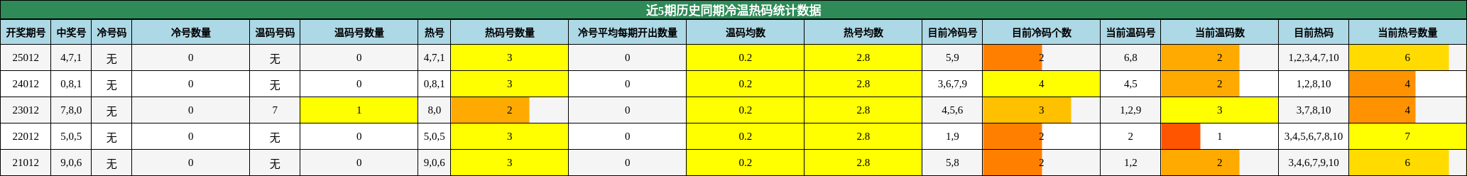 冷温热码分析