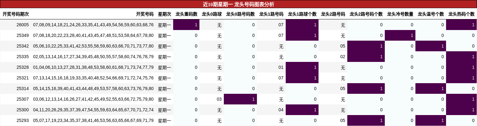 近10期星期一 龙头号码图表分析