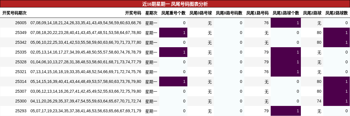 近10期星期一 凤尾号码图表分析