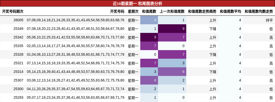 近10期星期一 和尾图表分析