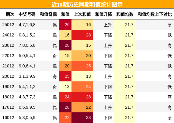 和值分析