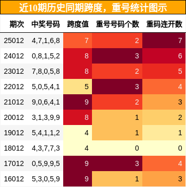跨度分析，重号分析