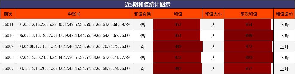 近5期和值统计图示