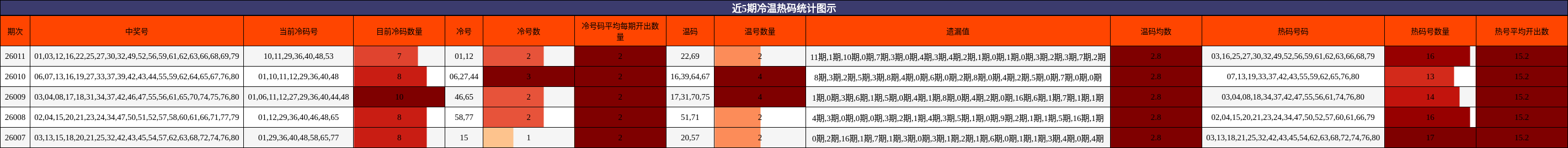 近5期冷温热码统计图示