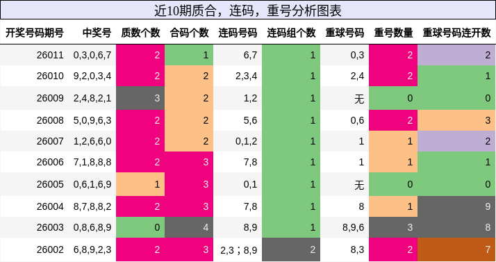 质合分析，连码分析，重号分析