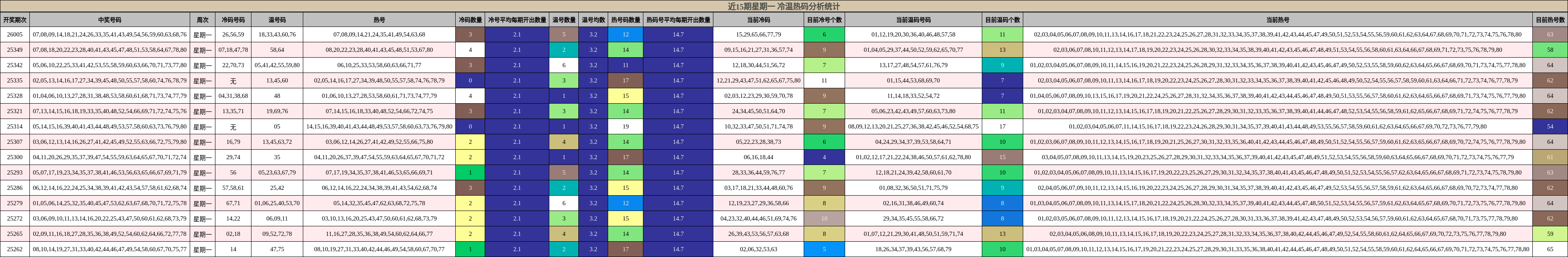 近15期星期一 冷温热码分析统计